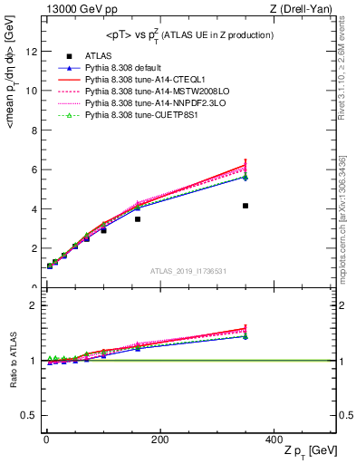 Plot of avgpt-vs-z.pt in 13000 GeV pp collisions