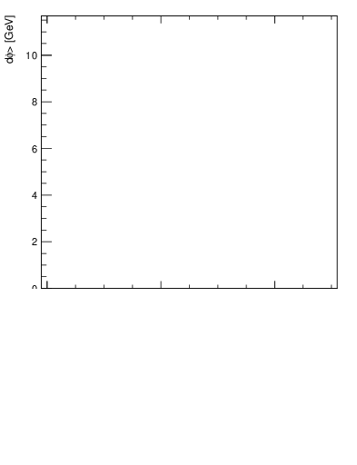 Plot of avgpt-vs-z.pt in 13000 GeV pp collisions