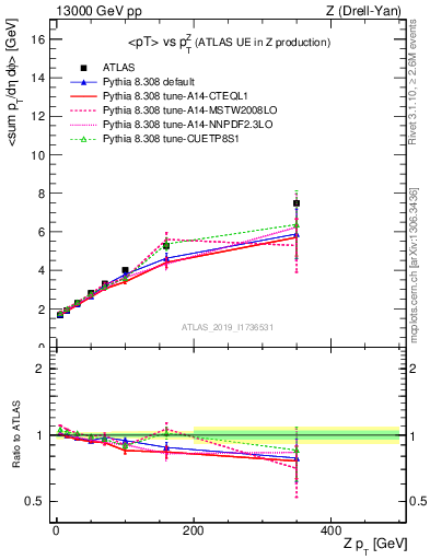 Plot of avgpt-vs-z.pt in 13000 GeV pp collisions
