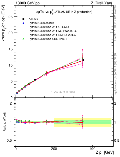 Plot of avgpt-vs-z.pt in 13000 GeV pp collisions