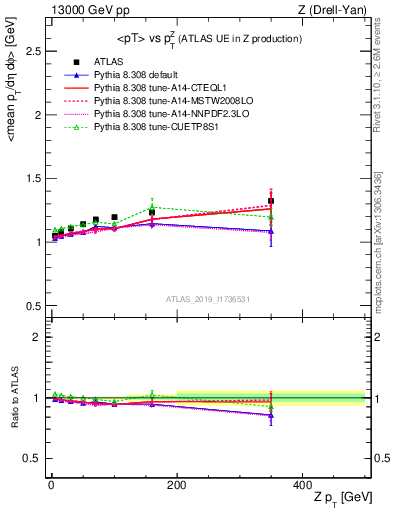 Plot of avgpt-vs-z.pt in 13000 GeV pp collisions