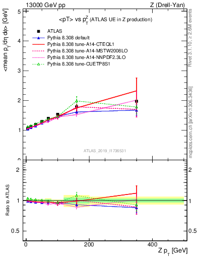 Plot of avgpt-vs-z.pt in 13000 GeV pp collisions