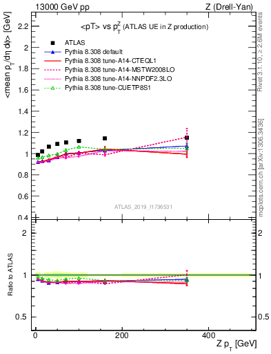 Plot of avgpt-vs-z.pt in 13000 GeV pp collisions