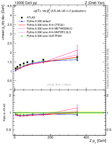 Plot of avgpt-vs-z.pt in 13000 GeV pp collisions