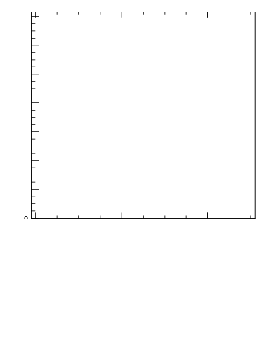 Plot of avgpt-vs-z.pt in 13000 GeV pp collisions
