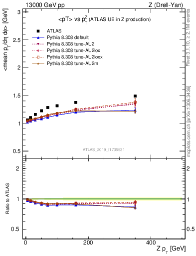 Plot of avgpt-vs-z.pt in 13000 GeV pp collisions