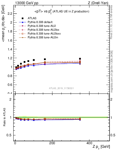 Plot of avgpt-vs-z.pt in 13000 GeV pp collisions