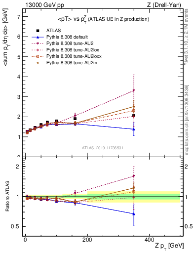 Plot of avgpt-vs-z.pt in 13000 GeV pp collisions
