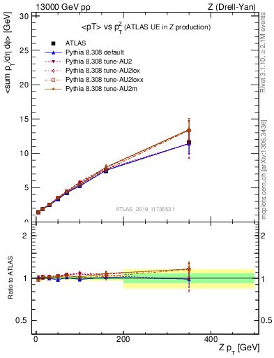 Plot of avgpt-vs-z.pt in 13000 GeV pp collisions