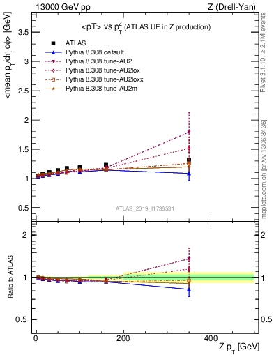 Plot of avgpt-vs-z.pt in 13000 GeV pp collisions