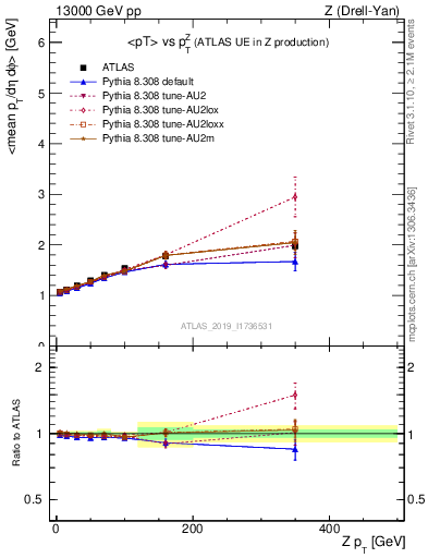 Plot of avgpt-vs-z.pt in 13000 GeV pp collisions