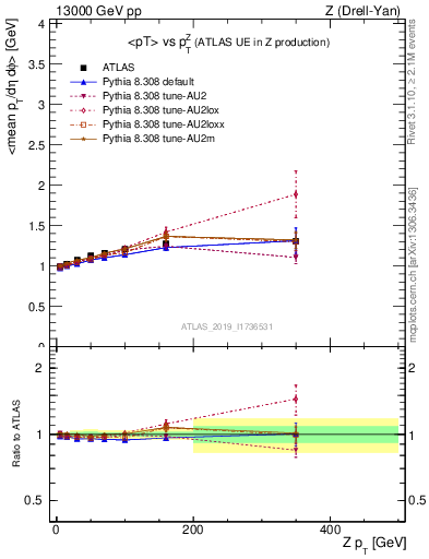 Plot of avgpt-vs-z.pt in 13000 GeV pp collisions