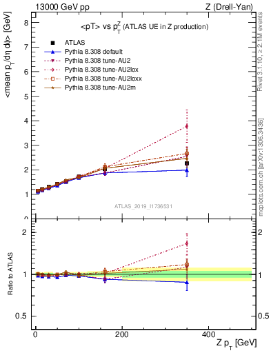 Plot of avgpt-vs-z.pt in 13000 GeV pp collisions