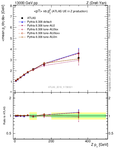 Plot of avgpt-vs-z.pt in 13000 GeV pp collisions