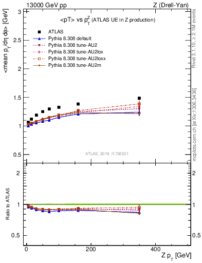 Plot of avgpt-vs-z.pt in 13000 GeV pp collisions
