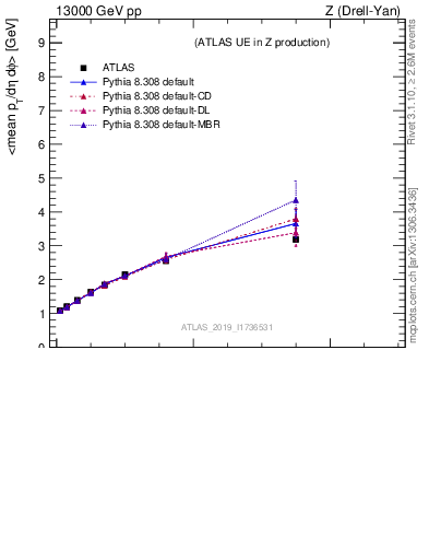 Plot of avgpt-vs-z.pt in 13000 GeV pp collisions