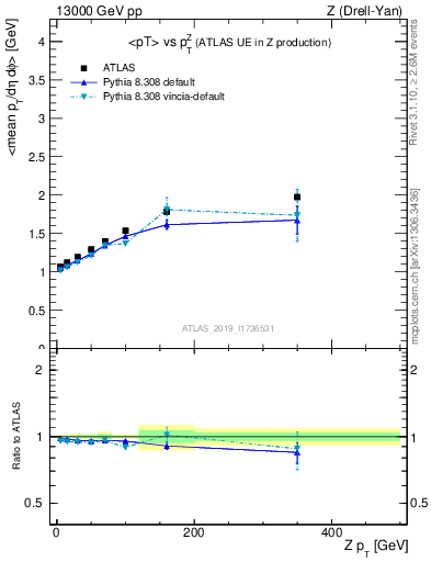 Plot of avgpt-vs-z.pt in 13000 GeV pp collisions