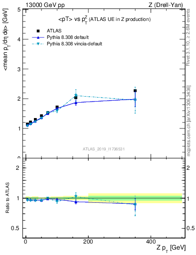 Plot of avgpt-vs-z.pt in 13000 GeV pp collisions