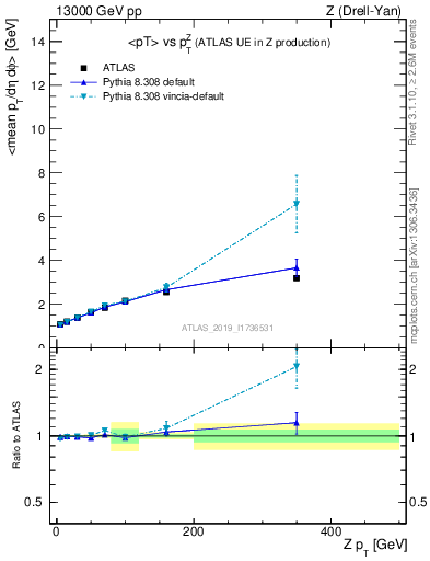Plot of avgpt-vs-z.pt in 13000 GeV pp collisions