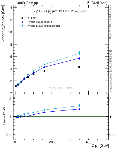 Plot of avgpt-vs-z.pt in 13000 GeV pp collisions