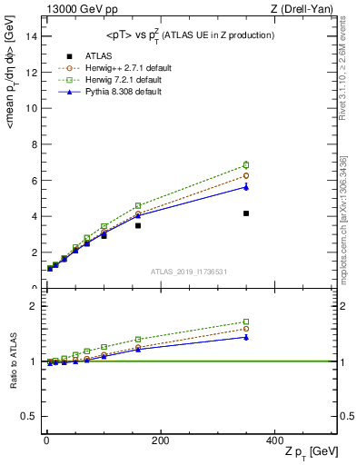 Plot of avgpt-vs-z.pt in 13000 GeV pp collisions