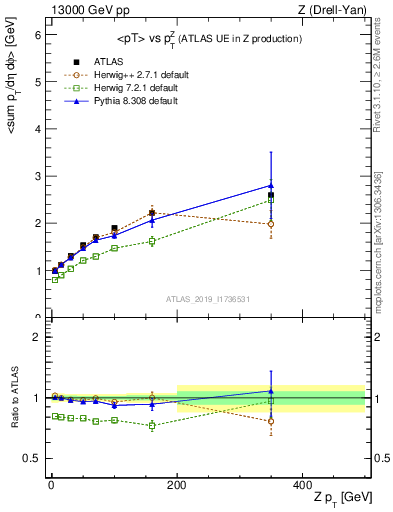 Plot of avgpt-vs-z.pt in 13000 GeV pp collisions