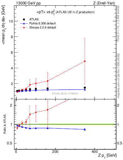 Plot of avgpt-vs-z.pt in 13000 GeV pp collisions