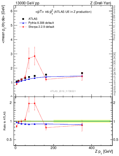 Plot of avgpt-vs-z.pt in 13000 GeV pp collisions