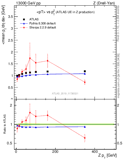 Plot of avgpt-vs-z.pt in 13000 GeV pp collisions