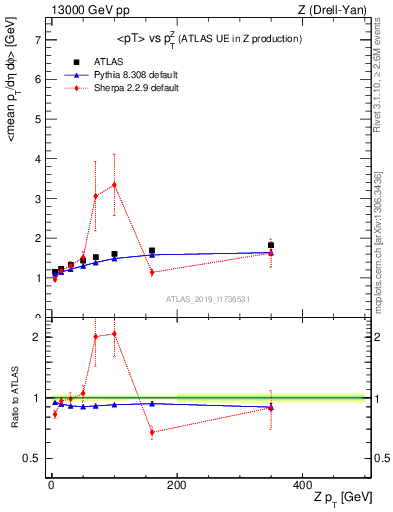 Plot of avgpt-vs-z.pt in 13000 GeV pp collisions