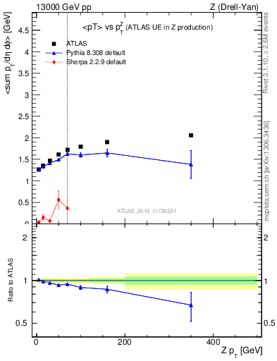 Plot of avgpt-vs-z.pt in 13000 GeV pp collisions