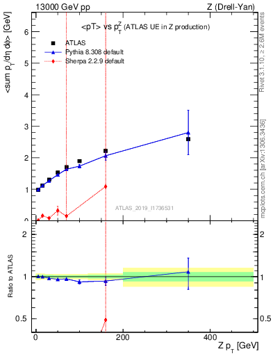 Plot of avgpt-vs-z.pt in 13000 GeV pp collisions