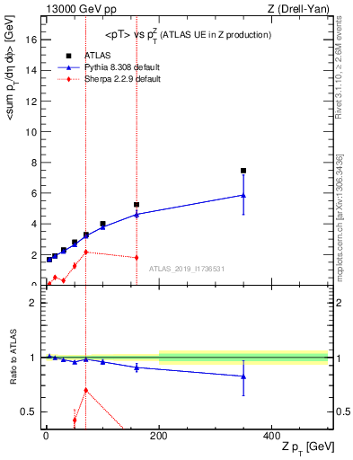 Plot of avgpt-vs-z.pt in 13000 GeV pp collisions