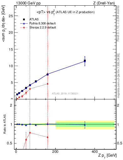 Plot of avgpt-vs-z.pt in 13000 GeV pp collisions