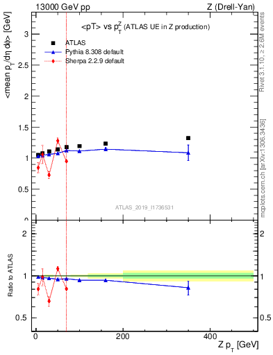 Plot of avgpt-vs-z.pt in 13000 GeV pp collisions