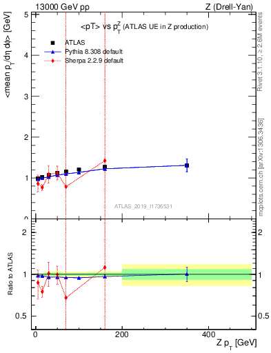 Plot of avgpt-vs-z.pt in 13000 GeV pp collisions