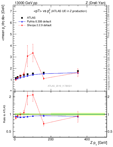 Plot of avgpt-vs-z.pt in 13000 GeV pp collisions