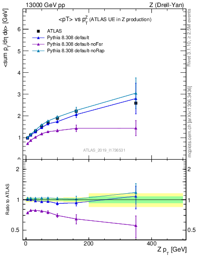 Plot of avgpt-vs-z.pt in 13000 GeV pp collisions