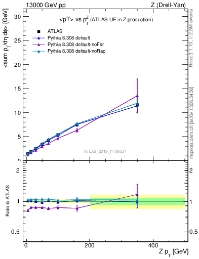 Plot of avgpt-vs-z.pt in 13000 GeV pp collisions
