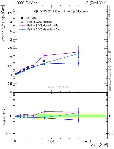Plot of avgpt-vs-z.pt in 13000 GeV pp collisions