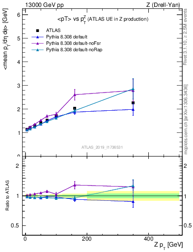 Plot of avgpt-vs-z.pt in 13000 GeV pp collisions