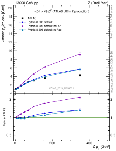 Plot of avgpt-vs-z.pt in 13000 GeV pp collisions