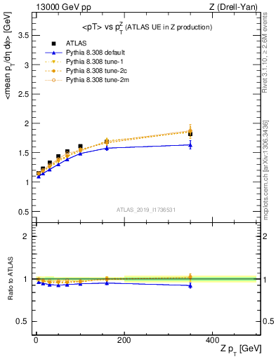 Plot of avgpt-vs-z.pt in 13000 GeV pp collisions