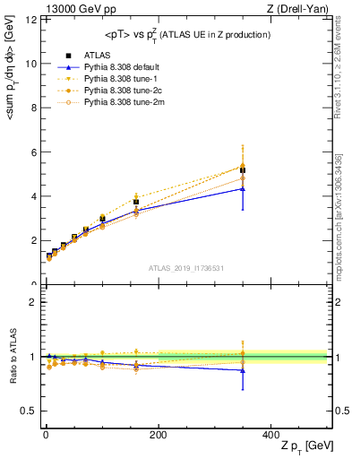 Plot of avgpt-vs-z.pt in 13000 GeV pp collisions