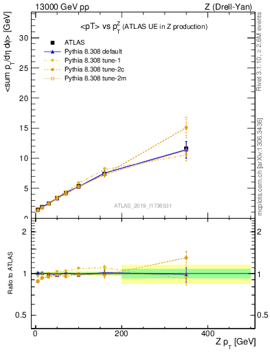 Plot of avgpt-vs-z.pt in 13000 GeV pp collisions