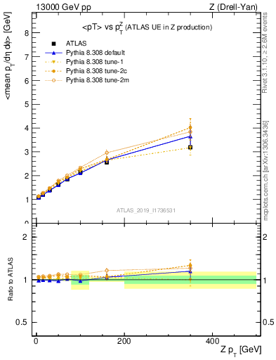 Plot of avgpt-vs-z.pt in 13000 GeV pp collisions
