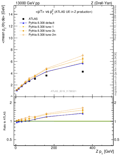 Plot of avgpt-vs-z.pt in 13000 GeV pp collisions