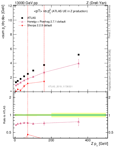 Plot of avgpt-vs-z.pt in 13000 GeV pp collisions