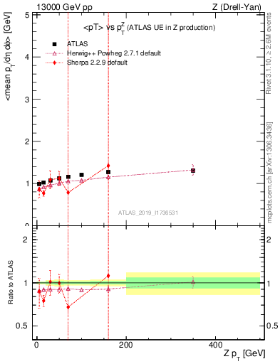 Plot of avgpt-vs-z.pt in 13000 GeV pp collisions