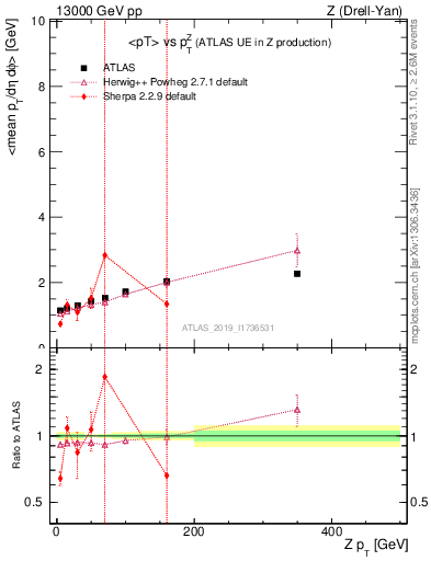 Plot of avgpt-vs-z.pt in 13000 GeV pp collisions